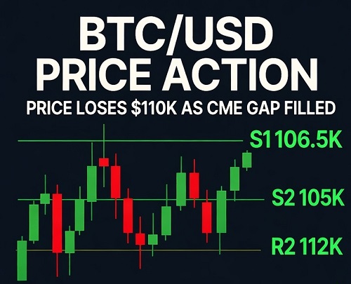 قیمت بیت‌کوین با نزدیک شدن به گزارش‌های مالی CME و تسلا، به زیر ۱۱۰ هزار دلار سقوط کرد